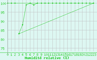 Courbe de l'humidit relative pour Crap Masegn
