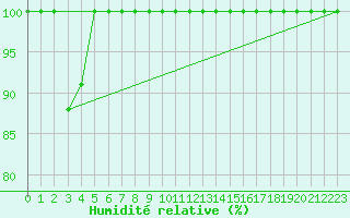 Courbe de l'humidit relative pour Vf. Omu