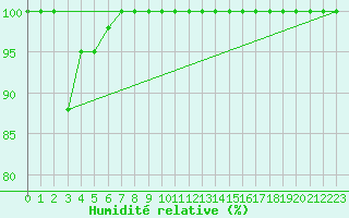 Courbe de l'humidit relative pour Torino / Bric Della Croce