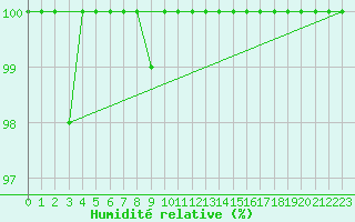 Courbe de l'humidit relative pour La Pinilla, estacin de esqu