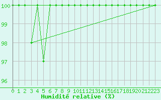Courbe de l'humidit relative pour Istres (13)