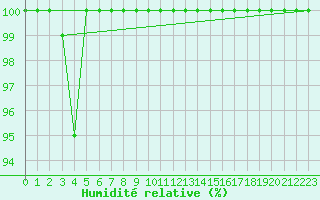 Courbe de l'humidit relative pour Gttingen