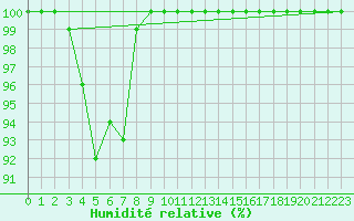 Courbe de l'humidit relative pour Kittila Laukukero