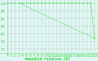 Courbe de l'humidit relative pour Torino / Bric Della Croce