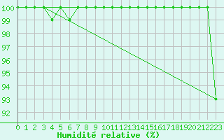 Courbe de l'humidit relative pour Hoherodskopf-Vogelsberg