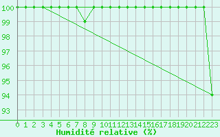 Courbe de l'humidit relative pour Kalmar Flygplats