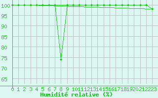 Courbe de l'humidit relative pour Pian Rosa (It)