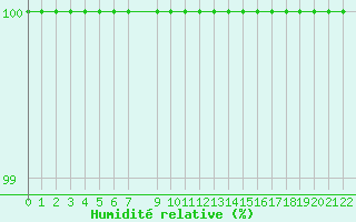 Courbe de l'humidit relative pour Candanchu