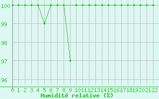 Courbe de l'humidit relative pour Kopaonik