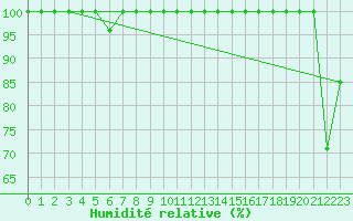 Courbe de l'humidit relative pour Grand Saint Bernard (Sw)