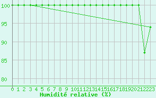 Courbe de l'humidit relative pour Bingley