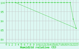 Courbe de l'humidit relative pour Mont-Aigoual (30)