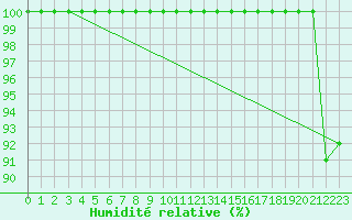 Courbe de l'humidit relative pour Lacaut Mountain