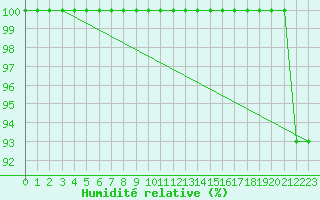 Courbe de l'humidit relative pour Aberdaron