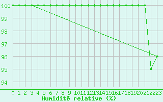 Courbe de l'humidit relative pour Mont-Aigoual (30)