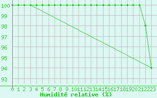 Courbe de l'humidit relative pour Saint-Yrieix-le-Djalat (19)