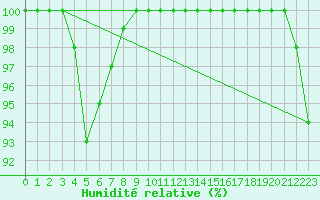 Courbe de l'humidit relative pour Hitoyoshi