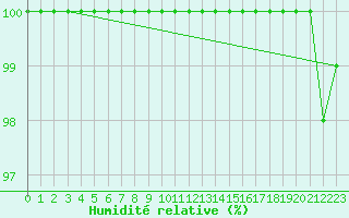 Courbe de l'humidit relative pour Chamonix-Mont-Blanc (74)