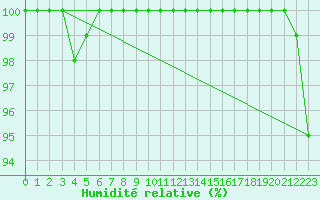 Courbe de l'humidit relative pour Skagsudde
