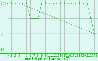 Courbe de l'humidit relative pour Nancy - Ochey (54)
