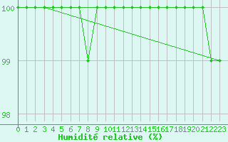 Courbe de l'humidit relative pour Markstein Crtes (68)