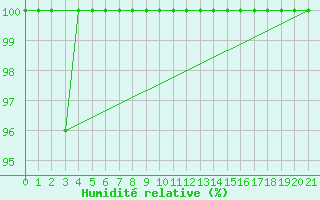 Courbe de l'humidit relative pour Bares