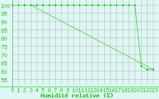 Courbe de l'humidit relative pour Saentis (Sw)