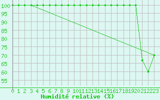 Courbe de l'humidit relative pour Semenicului Mountain Range