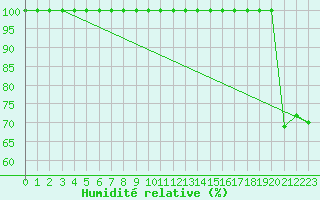 Courbe de l'humidit relative pour Saentis (Sw)