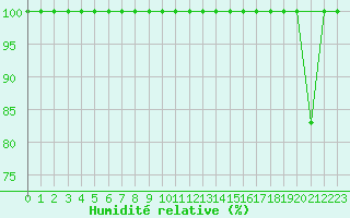 Courbe de l'humidit relative pour Cartagena