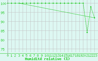 Courbe de l'humidit relative pour Sniezka