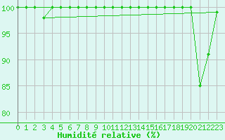 Courbe de l'humidit relative pour Les Diablerets