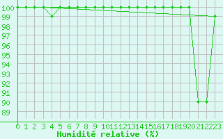 Courbe de l'humidit relative pour Kemi Ajos