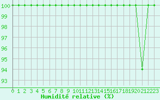 Courbe de l'humidit relative pour Bares