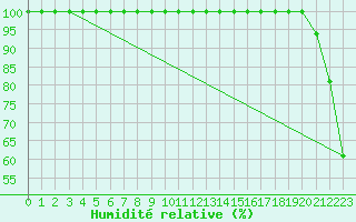 Courbe de l'humidit relative pour Monte Settepani