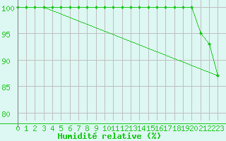 Courbe de l'humidit relative pour Hoherodskopf-Vogelsberg