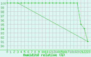 Courbe de l'humidit relative pour Skagen