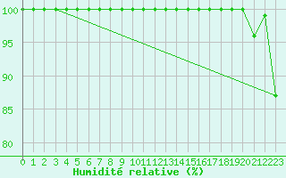 Courbe de l'humidit relative pour Ziar Nad Hronom