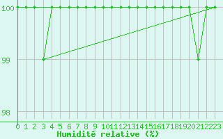 Courbe de l'humidit relative pour Zinnwald-Georgenfeld