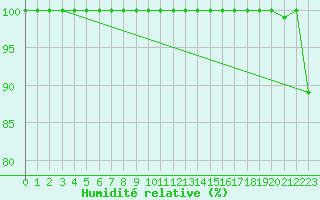 Courbe de l'humidit relative pour Bealach Na Ba No2