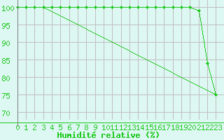 Courbe de l'humidit relative pour Mont-Aigoual (30)