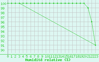 Courbe de l'humidit relative pour Lauzerte (82)