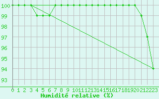 Courbe de l'humidit relative pour S. Giovanni Teatino