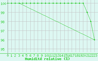 Courbe de l'humidit relative pour Aonach Mor