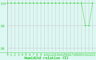 Courbe de l'humidit relative pour Mont-Rigi (Be)