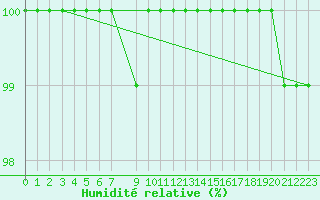 Courbe de l'humidit relative pour Baraque Fraiture (Be)