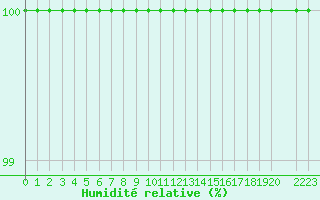 Courbe de l'humidit relative pour Madrid / Retiro (Esp)