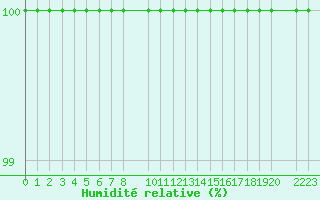 Courbe de l'humidit relative pour Candanchu