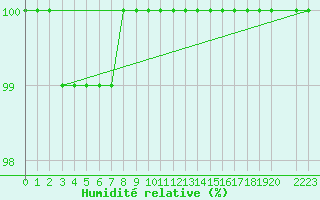 Courbe de l'humidit relative pour Baraque Fraiture (Be)