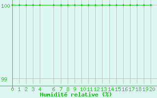 Courbe de l'humidit relative pour Candanchu